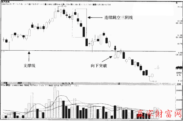 連續(xù)跳空三陰線