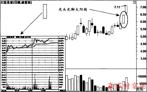 光頭光腳大陽(yáng)線