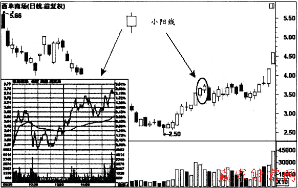 小陽(yáng)線