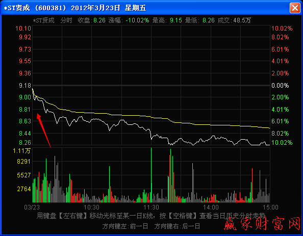 分時(shí)走勢(shì)初始下跌形成的角度