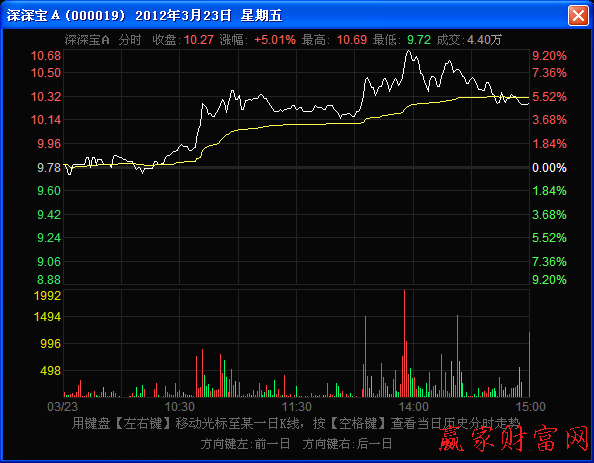 早盤階段分時(shí)走勢(shì)圖的角度