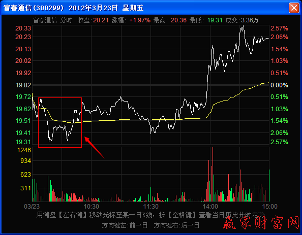 分時(shí)走勢(shì)圖上的尖刀底形態(tài)
