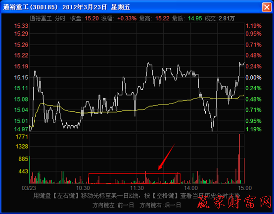 分時(shí)圖走勢(shì)圖上上漲過(guò)程中的稀少型量柱