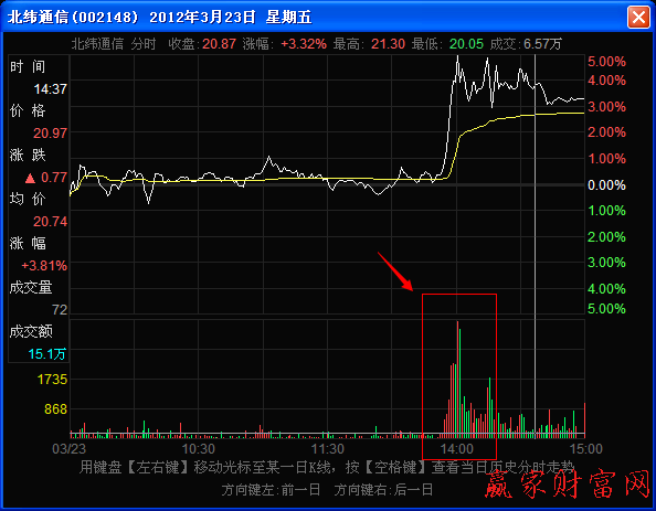 下午整點時間段密集放量上漲