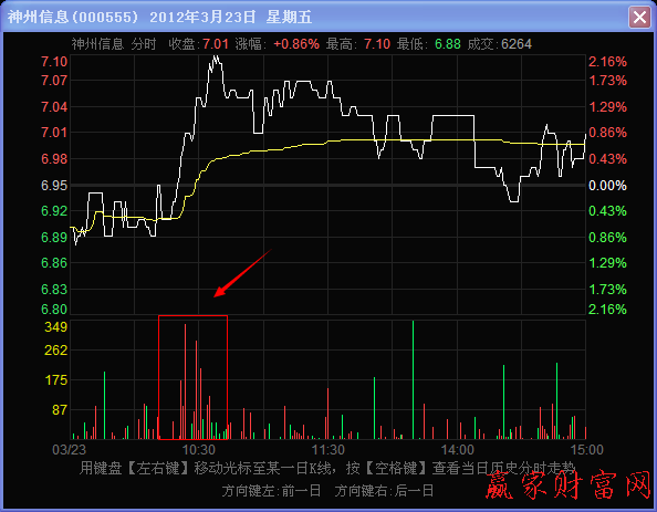 盤中量柱稀少而股價(jià)上漲