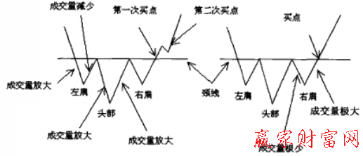 頭肩底圖形