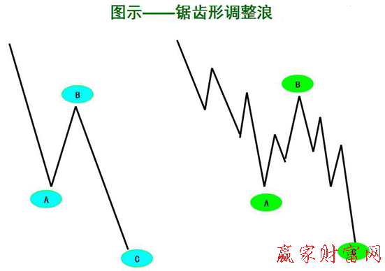 鋸齒形調整浪