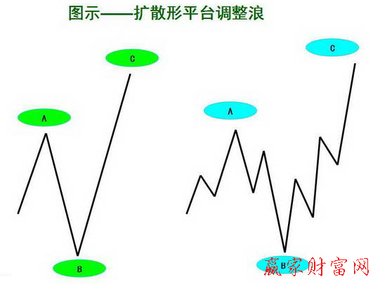 擴散形平臺調整浪