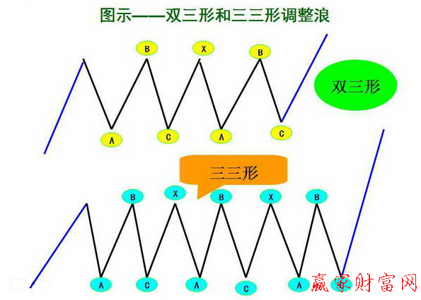 雙三形和三三形調整浪