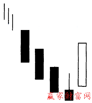 梯形底部形態(tài)