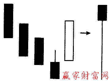 梯形底部形態(tài)的簡化