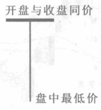 T字型K線