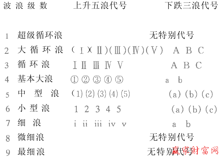 波浪的模式與等級(jí)的劃分