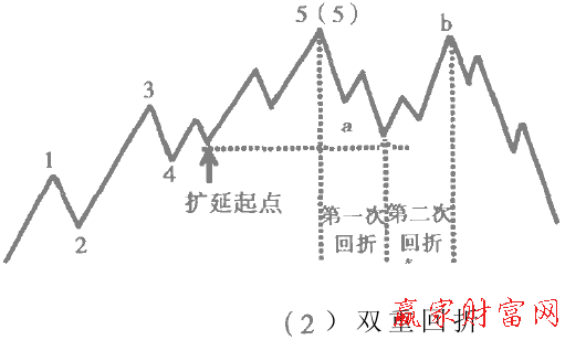 延伸浪