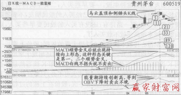 MACD強勢持續(xù)上行