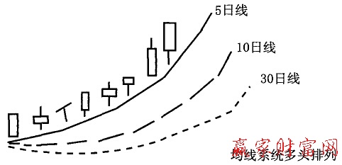 均線多頭排列