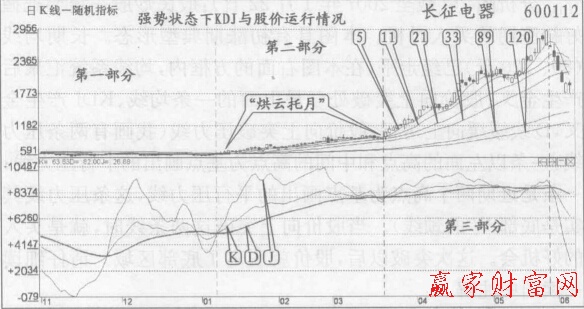 圖2 長(zhǎng)期均線和KDJ的D級(jí)級(jí)級(jí)向上運(yùn)行，股價(jià)走強(qiáng)