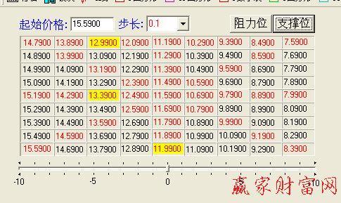 300340江恩九格價(jià)格四方形