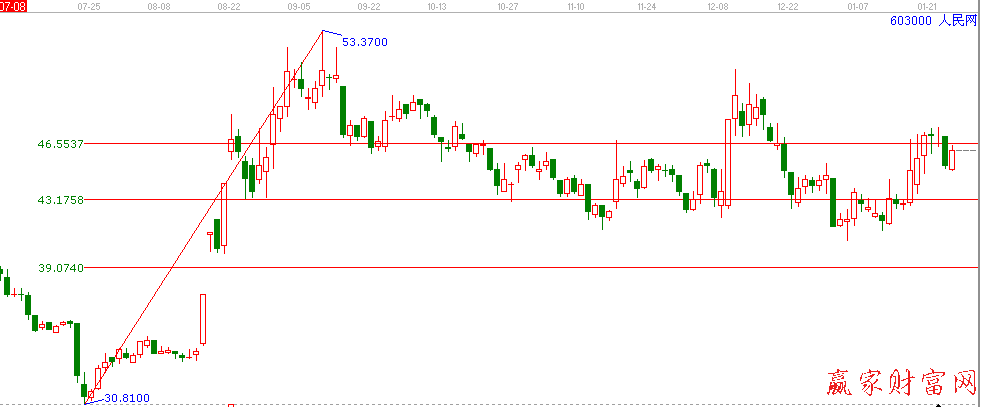 603000人民網(wǎng)江恩價格回調帶圖