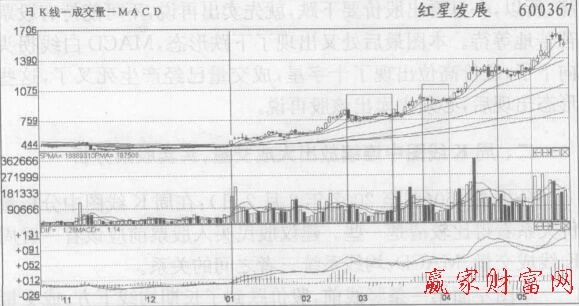 明確機(jī)構(gòu)已經(jīng)進(jìn)入該股后要做波段