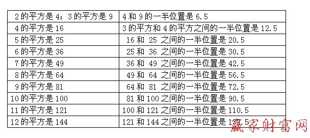 江恩平方數(shù)表