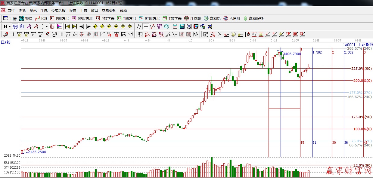 江恩價格百分比