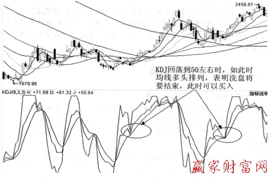 用KDJ判斷洗盤(pán)特征