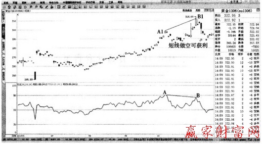 黃金1306-RSI與金價高位背離