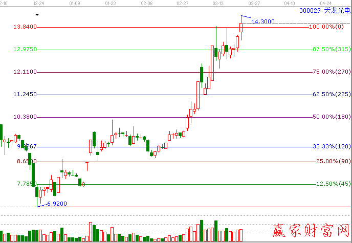 300029天龍光電江恩價(jià)格百分比