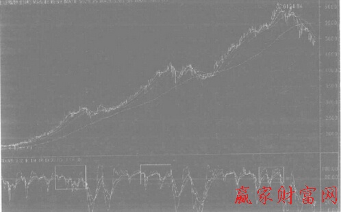 日線與KDJ出現(xiàn)頂背離后大盤進(jìn)入強勢整理