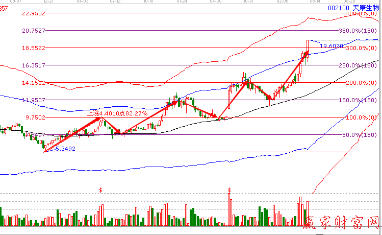 天康生物002100極反通道走勢(shì)