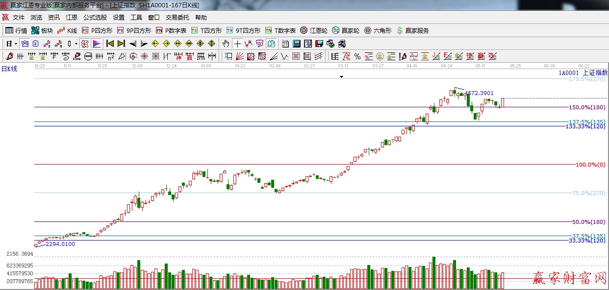 江恩價(jià)格百分比