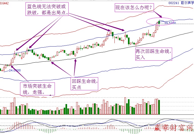 歌爾聲學(xué)極反通道走勢(shì)