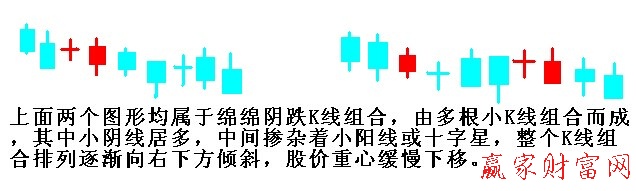 綿綿陰跌形K線(xiàn)組合