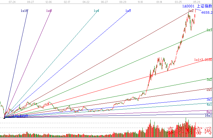 上證指數(shù)江恩角度線圖