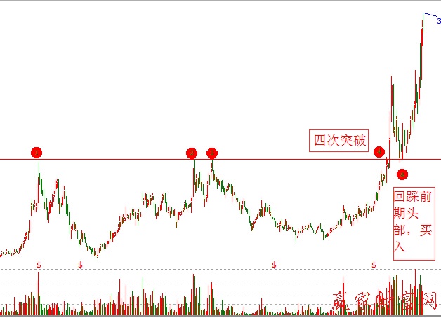 江恩四次買賣法則