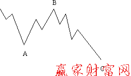 鋸齒型調整浪