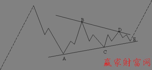 三角型調整浪