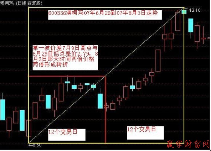 江恩的秘密-時間價格成正方形市場轉(zhuǎn)世就在眼前