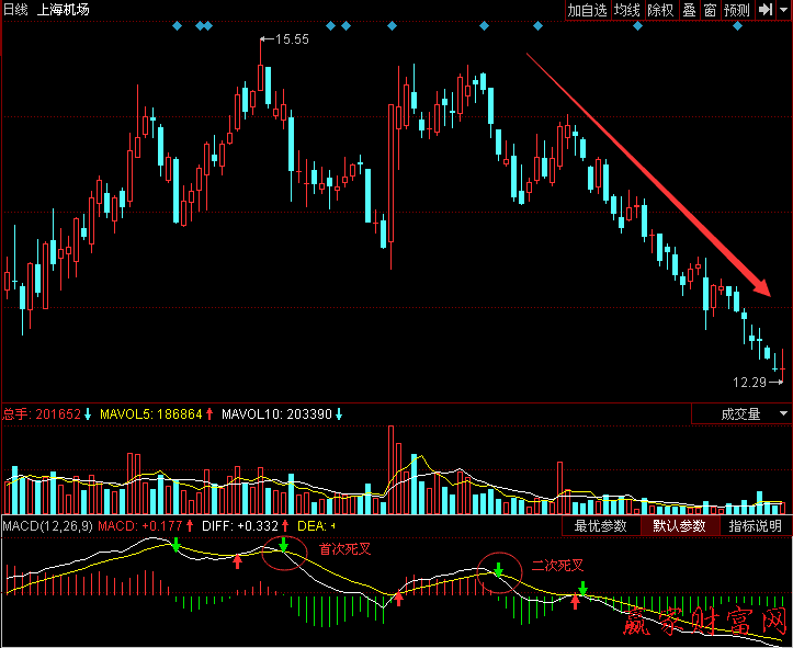 MACD高位二次死叉