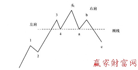 頭肩底與八浪循環(huán)對(duì)應(yīng)圖