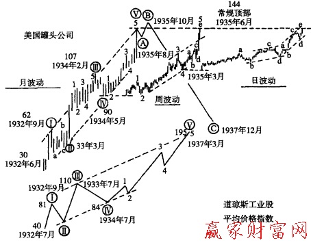 運用波浪理論深入分析個股