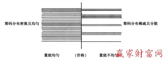 籌碼分布對(duì)比