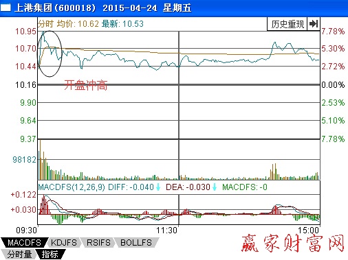 圖3-1沖高后跌破均線形態(tài)分時(shí)圖