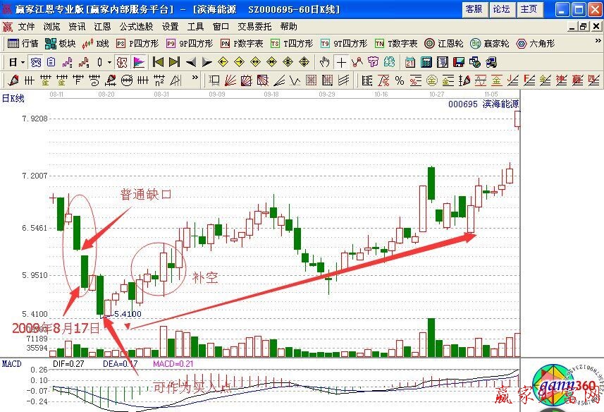 普通缺口分析股價的變動