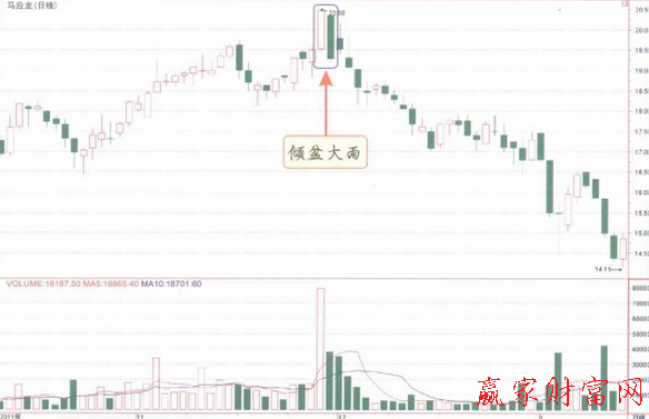 傾盆大雨K線組合