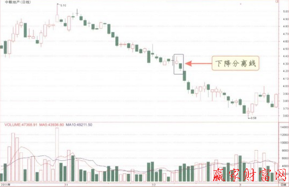 下降分離線K線形態(tài)