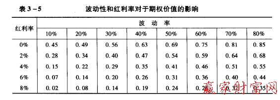 波動率和紅利率對期權(quán)價值的影響