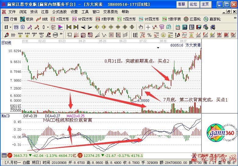 MACD柱線和股價(jià)底背離