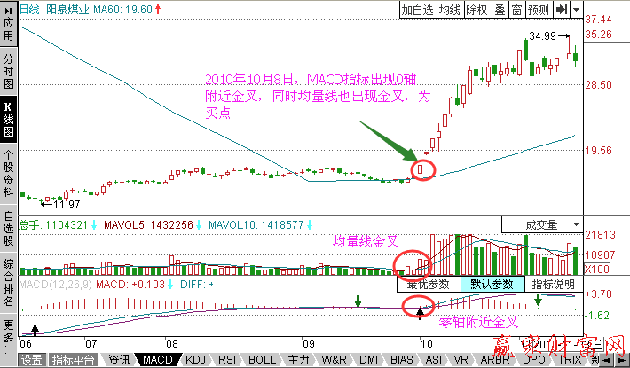 MACD零軸附近金叉的買(mǎi)點(diǎn)